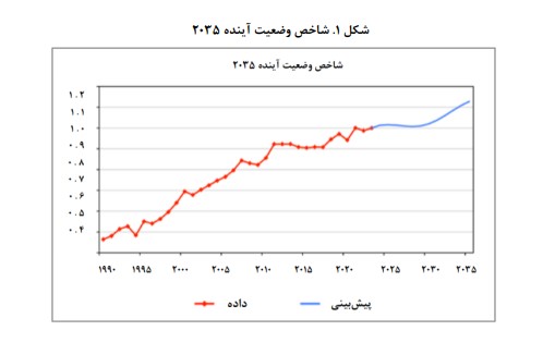 Persian version of the SOFI chart
