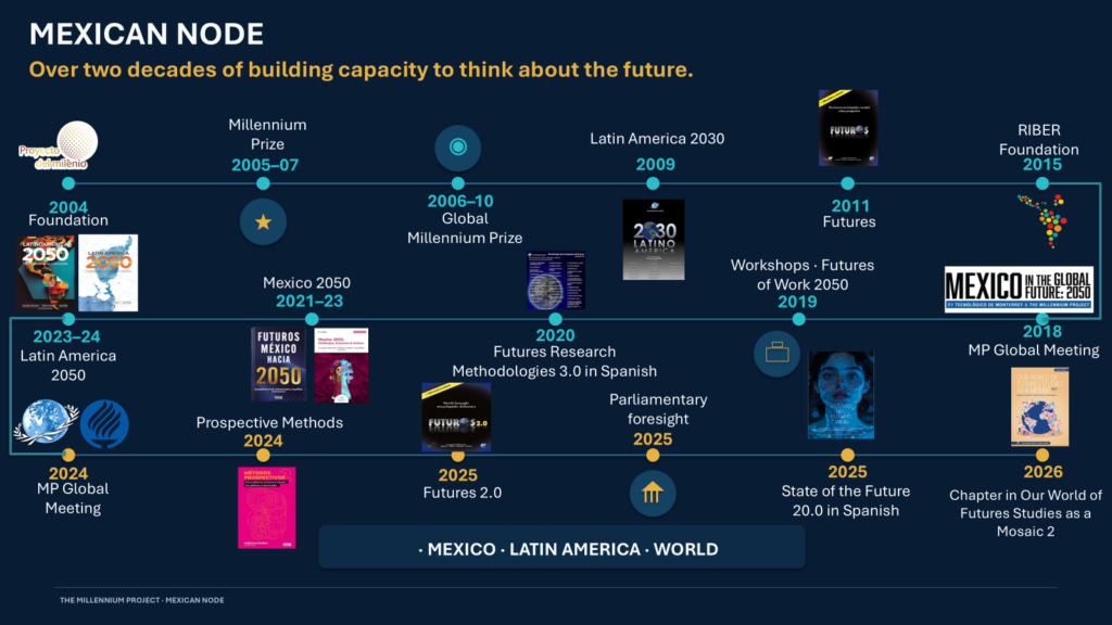 Mexico Node history